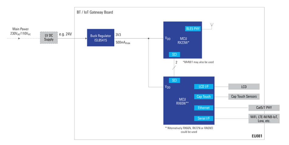 ブロック図 - Renesas Electronics IPゲートウェイ（HVACシステム用）